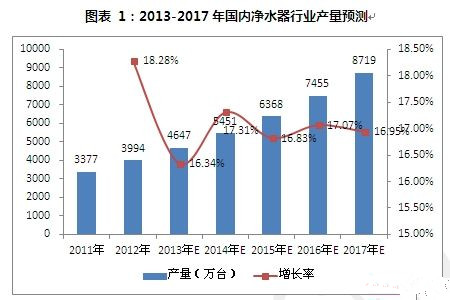 如何解決凈水市場行業產品問題痛點？